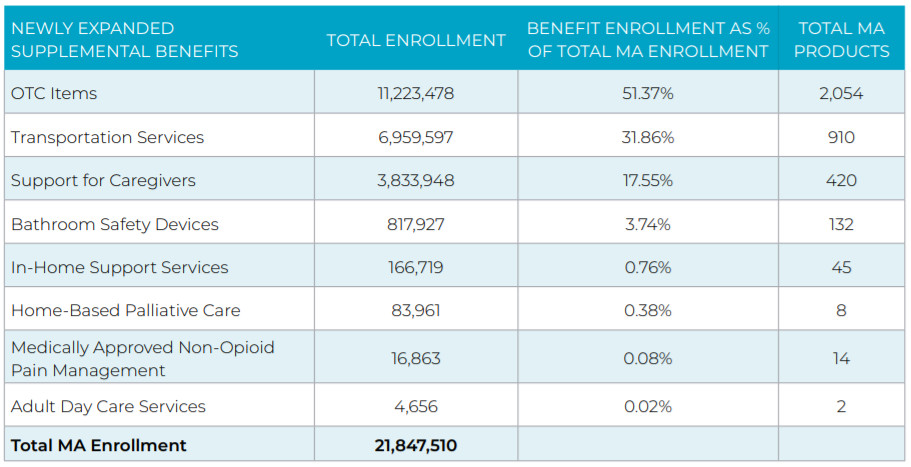 supplemental-otc-benefit-and-ma-enrollment